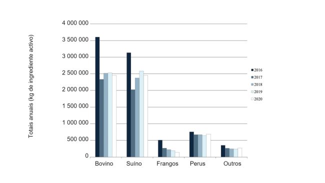 Antimicrobianos de importância crítica autorizados para uso em animais destinados à produção de alimentos. Comercializados de forma activa em 2016-2020. Dados de venda e distrbuição nacional. Informado por vendas estimadas  para espécies específicas. Fonte: FDA.