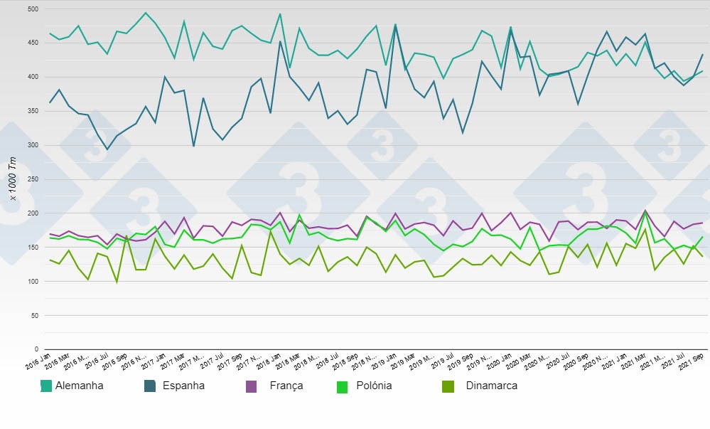 Evolución mensual de la producción de carne de cerdo en los principales países productores de la UE28.