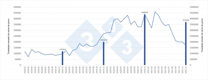 Evolu&ccedil;&atilde;o mensal e totais anuais de carne de porco importada pela China.
