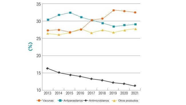 Vendas totais de medicamentos para animais na Europa em 2021. Fonte: Animal Health Europe.