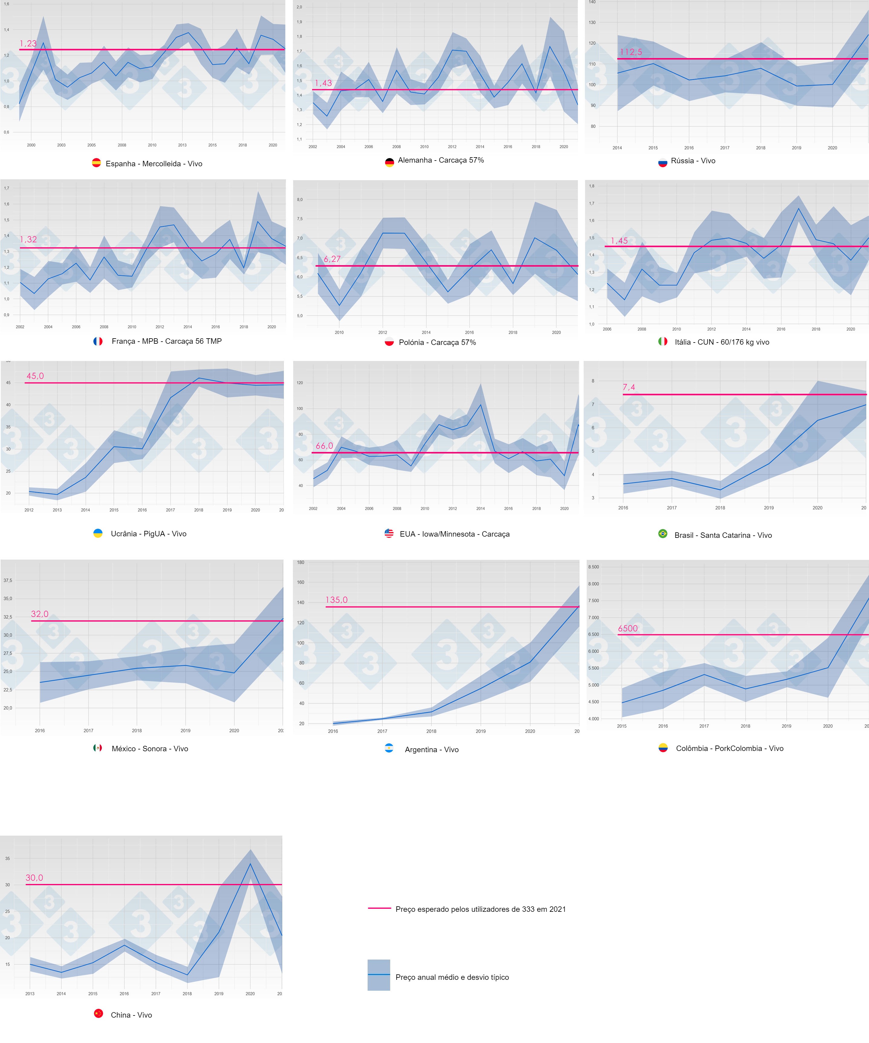 Figura 2. Evolución del precio medio y desviación típica por año y país (azul). En rosa se muestra la predicción (mediana) del precio en 2021 obtenida en la consulta 333.