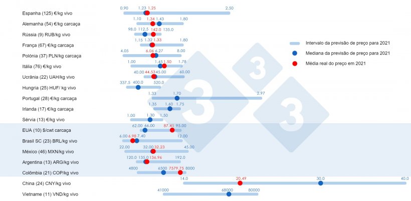 Gráfico 1. Preço médio em 2021: Comparação entre as previsões dos utilizadores de 333 (recolhidas entre Fevereiro e Abril de 2021) e o preço médio real registado durante todo o exercício. Para cada pa&iacute;s é mostrado o intervalo de respostas através da barra azul, onde estão representados os valores m&aacute;ximo, m&iacute;nimo e a mediana (ponto azul escuro). O preço médio real em 2021 é indicado com um ponto vermelho. Entre par&eacute;ntesis o n&uacute;mero de dados analisados.
