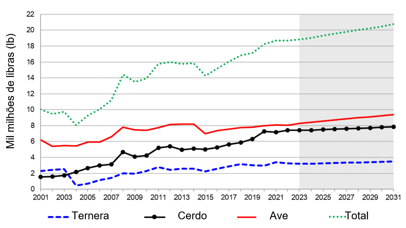 Exportações de carne nos EUA por espécies. Desde 2021 até à estimativa de 2031