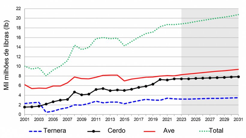 Exporta&ccedil;&otilde;es de carne nos EUA por esp&eacute;cies. Desde 2021 at&eacute; &agrave; estimativa de 2031. Nota: a zona sombreada representa uma estimativa. Fonte: USDA. 5 de Novembro de 2021 &nbsp;
