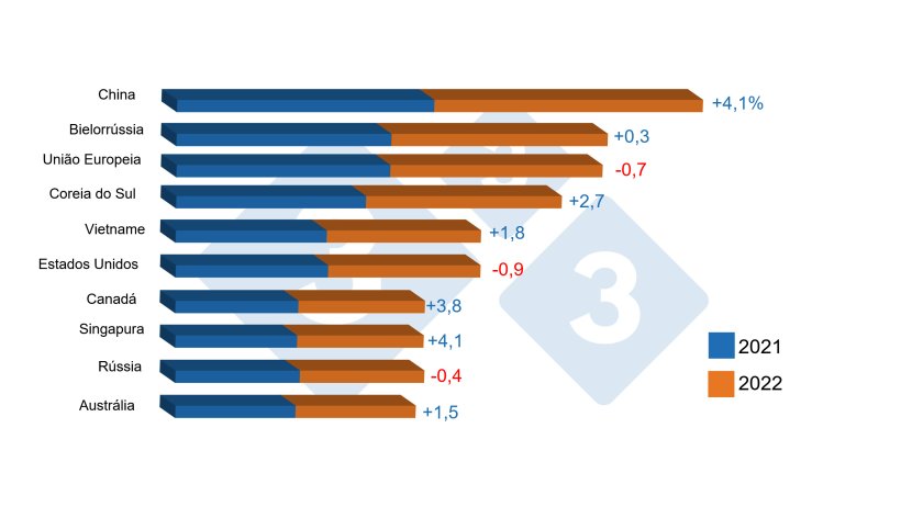Top 10 consumidores de carne 