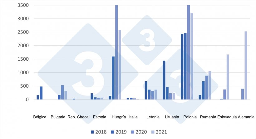 Evolución de los focos de PPA en jabalíes en la UE de 2018 a 2021.