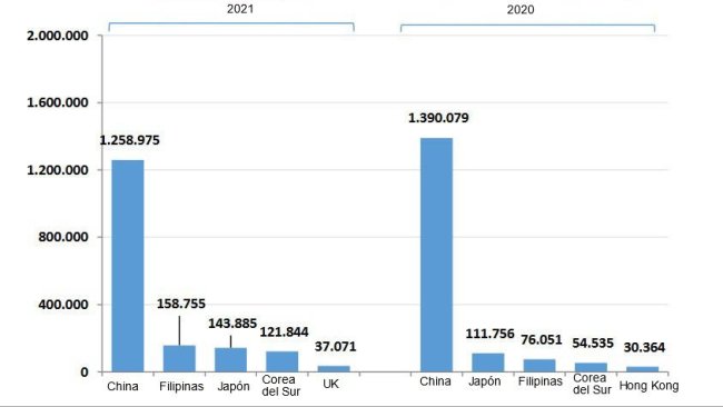 Principais destinos das exportações espanholas de carne de porco em 2021. Fonte: CEXGAN.