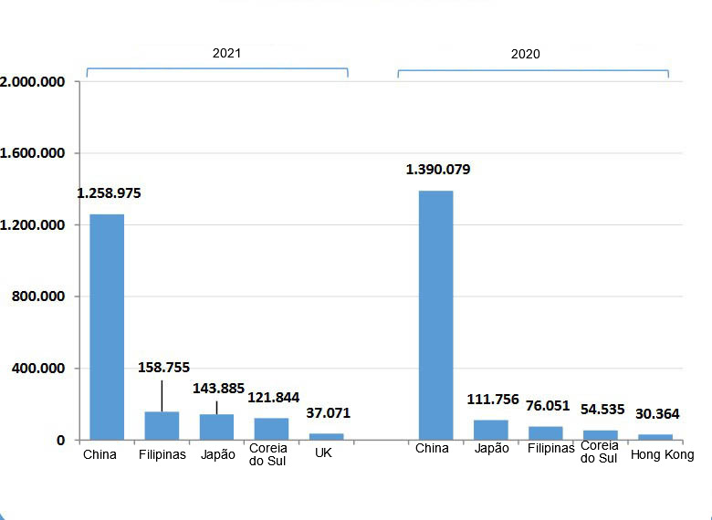 Principais destinos das exporta&ccedil;&otilde;es espanholas de carne de porco em 2021. Fonte: CEXGAN.
