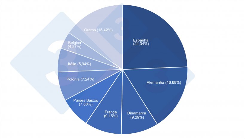 Participa&ccedil;&atilde;o dos principais produtores de su&iacute;no da UE27 no efectivo total de 2021.
