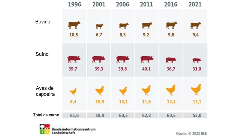 Consumo de carne anual na Alemanha (em quilogramas per capita). Fonte: BLE.
