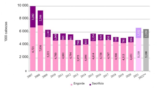 Exportações canadianas de porcos não reprodutores para os Estados Unidos. **Previsão. Fonte: USDA via Trade Data Monitor, LLC/FAS/Ottawa.