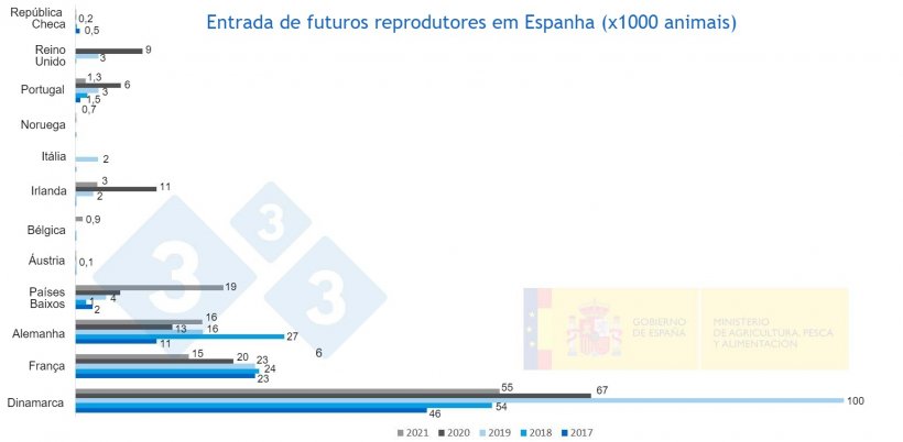 Figura 2. Entrada de futuros reprodutores em Espanha de 2017 a 2021. Fonte MAPA.