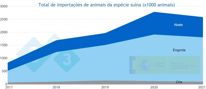 Figura 4. Total de importações de animais da espécie suína. Fonte MAPA.