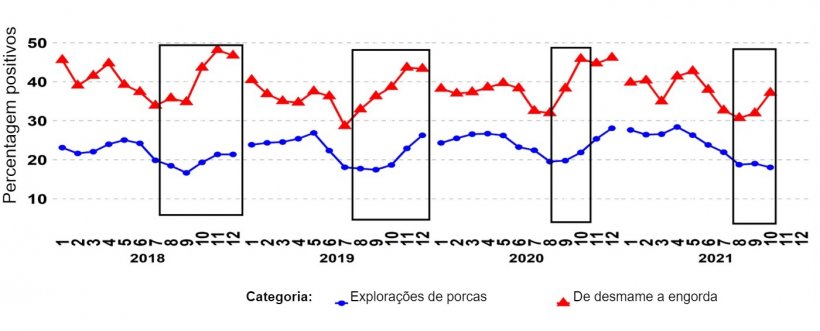 Gr&aacute;fico 1. Percentagem de amostras PCR positivas para as categorias de&nbsp;reprodutores e porcos de desmame. Os rectângulos negros mostram os picos mais acentuados e/ou mais precoces nos dados de desmame em comparação com os das explorações de reprodutores/porcas.&nbsp;Fonte:&nbsp;ISU-VDL: Iowa State University Veterinary and Diagnostic Laboratory; UMN-VDL: University of Minnesota Veterinary and Diagnostic Laboratory; SDSU-ADRDL; South Dakota State University Animal Disease Research and Diagnostic Laboratory; KSU-VDL: Kansas State University Veterinary and Diagnostic Laboratory; OH-ADDL: Ohio Animal Disease and Diagnostic Laboratory.
