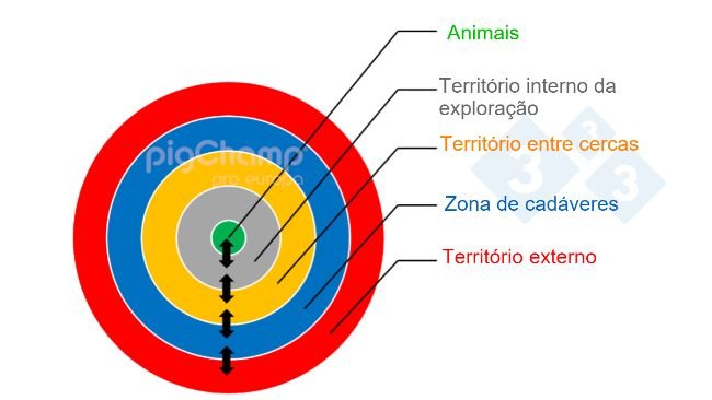 Imagem 1. Uma representação esquemática da gestão da biosegurança de uma exploração de anéis