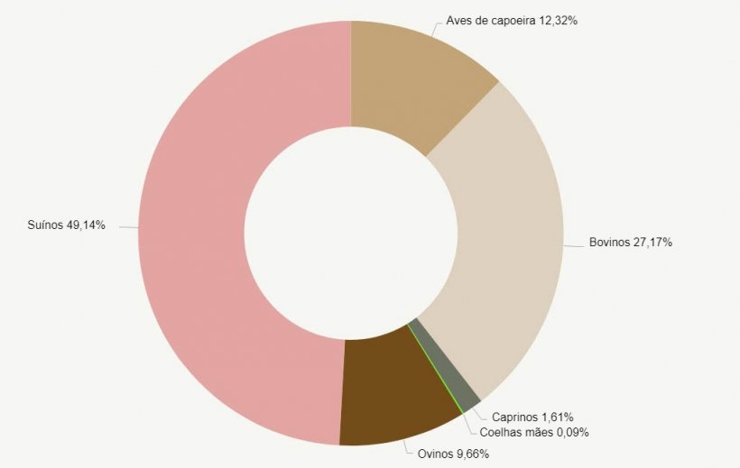 Composição dos tipos de gado, segundo espécies em UGT. Fonte: INE.