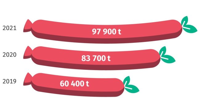 Produção de produtos de origem vegetal alternativos à carne na Alemanha. Fonte: Destatis.
