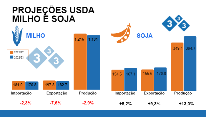Fonte: USDA - WASDE. Cifras em milhões de toneladas