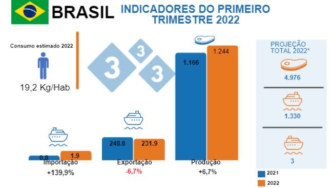 Fontes: IBGE - COMEX STAT - USDA - * Projecção de produção total 2022, Iuri Pinheiro Machado. Variações (%) em relação ao mesmo período de 2021. Valores em milhões de toneladas.