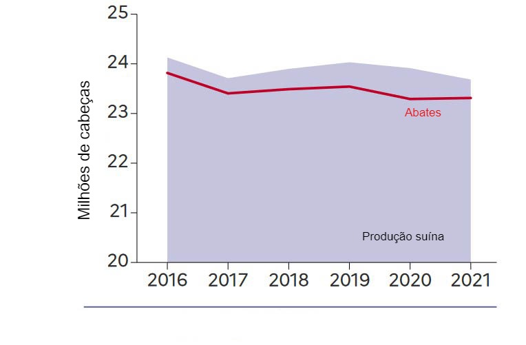 Evolução da produção suína em França. Fonte: Agreste.
