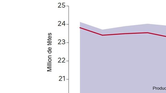 Evolução da produção suína em França. Fonte: Agreste.