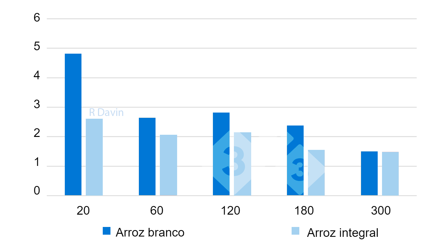 <p>Figura 2. pH estomacal na parte distal do estômago em diferentes momentos (20 a 300 min) depois da alimentação (adaptado de Bornhorst et al. 2013).</p>
