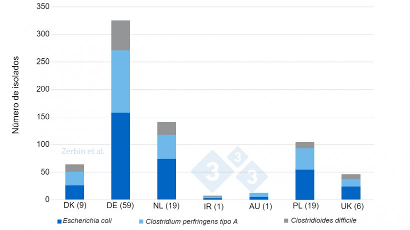 Figura 2. Número de isolados bacterianos detectados (n total: 710) em 116 explorações por país de origem. Número de explorações por país, entre parênteses.