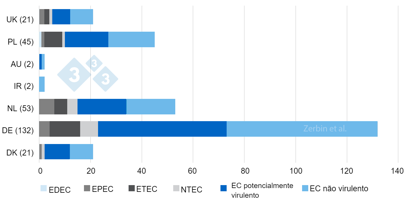 Figura 3. Número e distribuição de tipos de E. coli de um total de 276 isolados por país de origem. Número de isolados por país entre parênteses.