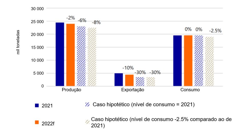 A produ&ccedil;&atilde;o de carne de porco da UE-27 + Reino Unido deve diminuir para equilibrar a oferta e a procura. Nota: As altera&ccedil;&otilde;es comparam-se com os n&iacute;veis de 2021. Fonte: Eurostat, TDM, Rabobank 2022.
