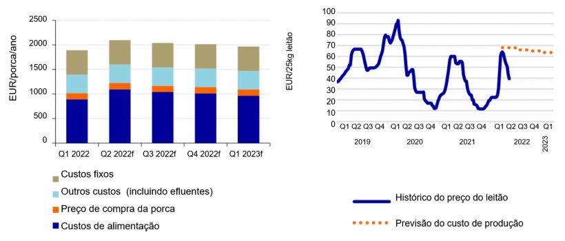 Esquerda: Os custos de produ&ccedil;&atilde;o nas explora&ccedil;&otilde;es de porcas aumentar&atilde;o 11% no segundo trimestre em compara&ccedil;&atilde;o com o primeiro de 2022. Fonte: KWIN, InterPIG, Comiss&atilde;o Europeia, Agrimatie, Rabobank 2022.
Direita: Previs&atilde;o dos custos de produ&ccedil;&atilde;o dos leit&otilde;es. Fonte: Comiss&atilde;o Europeia, Rabobank 2022.
