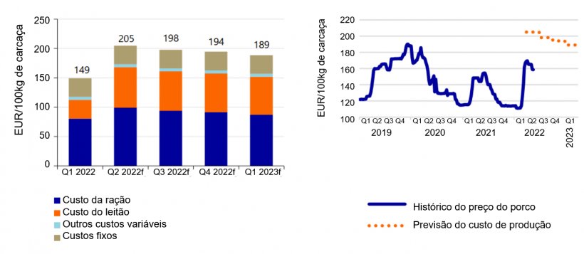 Esquerda: O custo de produ&ccedil;&atilde;o dos porcos de engorda aumentar&aacute; 38%. Fonte: KWIN, InterPig, Comiss&atilde;o Europeia, Agrimatie, Rabobank 2022. Direita: Previs&atilde;o do custo de produ&ccedil;&atilde;o das carca&ccedil;as de porco. Fonte: Comiss&atilde;o Europeia, Rabobank 2022.
