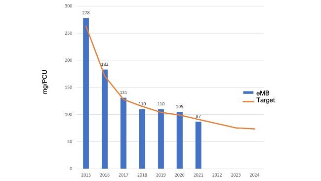 Uso total de antibióticos utilizados en cerdos registrados en el eMB. Fuente: eMB, AHDB.