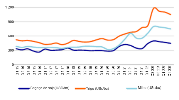 Figura 1.&nbsp;Previsão trimestral de preços de cereais para rações, previsões Q1 2015 - Q1 2023. Fonte: Rabobank.&nbsp;
