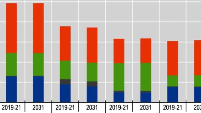 Consumo de carne per capita: Continuação da ascensão de aves de capoeira, carne de porco e queda de carne de vaca. Nota: O consumo per capita é expresso em peso de retalho. Fonte: OCDE/FAO (2022), “OECD-FAO Agricultural Outlook”, OECD Agriculture statistics (base de dados), http://dx.doi.org/10.1787/agr-outl-data-en