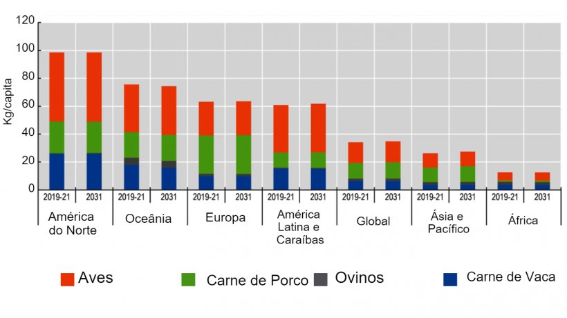 Consumo de carne per capita: Continuação da ascensão de aves de capoeira, carne de porco e queda de carne de vaca. Nota: O consumo per capita é expresso em peso de retalho. Fonte: OCDE/FAO (2022), &ldquo;OECD-FAO Agricultural Outlook&rdquo;, OECD Agriculture statistics (base de dados),&nbsp;http://dx.doi.org/10.1787/agr-outl-data-en