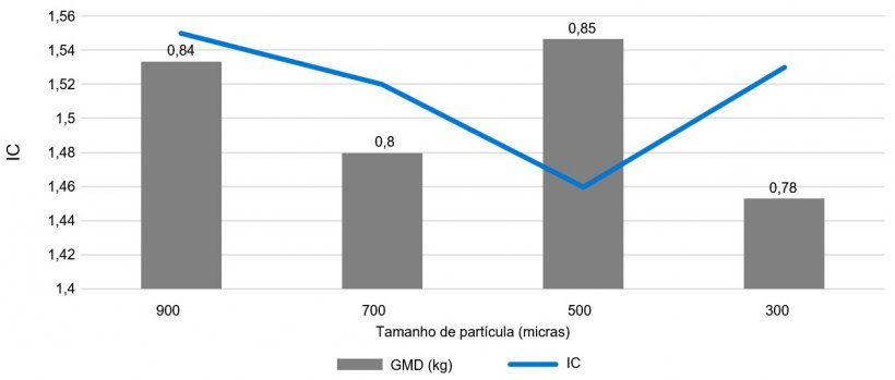 Gr&aacute;fico 2. Efeito do tamanho de part&iacute;cula (micras) sobre crescimento e convers&atilde;o na fase p&oacute;s-desmame
