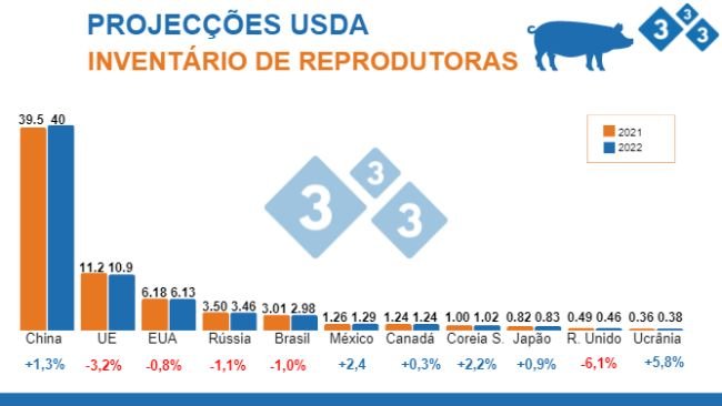 Fonte: FAS, USDA;12 de Julho 2022. Valores em milhões de cabeças