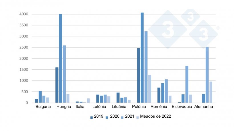 Evolu&ccedil;&atilde;o dos focos de PSA em javalis na UE desde 2019 at&eacute; meados de 2022.&nbsp;
