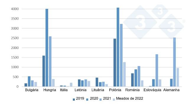 Evolução dos focos de PSA em javalis na UE desde 2019 até meados de 2022. 
