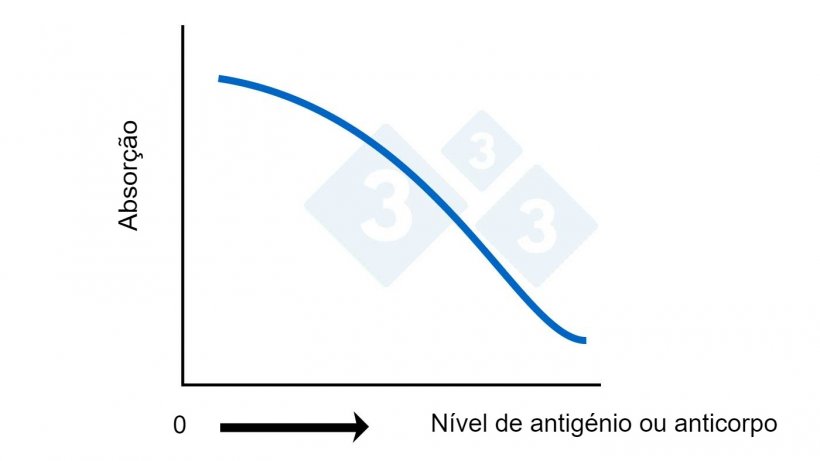 Figura 2B. ELISA competitivo. C&aacute;lculo do nível de  de antigénio ou anticorpo baseado na absorção