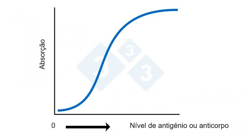 Figura 2A. ELISA: C&aacute;lculo do nível de antigénio ou anticorpo baseado na absorção
