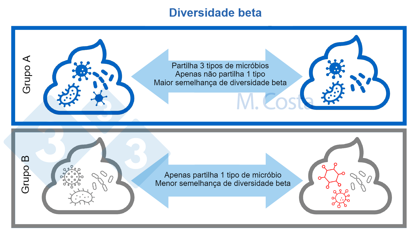 <p>Figura 3. Compreender mudanças na composição microbiana entre amostras (diversidade beta). Uma comunidade microbiana mais semelhante partilha mais tipos de micróbios entre amostras. Normalmente, outros aspectos (tais como relações genéticas entre micróbios) são tidos em conta no cálculo do índice de diversidade beta.
