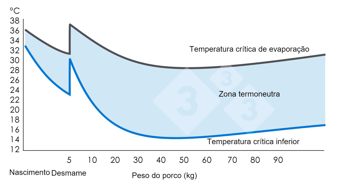 Gráfico 1. Zona de termoneutralidad o de confort térmico (donde el cerdo se siente confortable). Ministry of Agriculture, Fisheries and Food (1983). Pig Environment. Great Britain: MAFF. (Volume 2410).