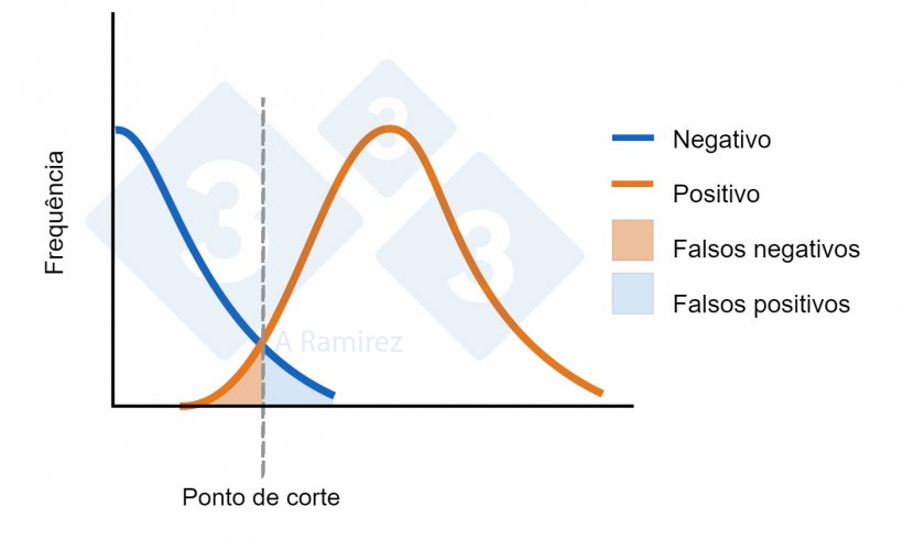 Figura 1. Diagrama que demonstra o ponto de corte estabelecido para um ELISA. A curva azul representa uma distribuição normal de animais negativos. A curva laranja representa uma distribuição normal de animais expostos. A área para falsos positivos e falsos negativos é indicada.
