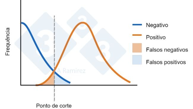 Figura 1. Diagrama que demonstra o ponto de corte estabelecido para um ELISA. A curva azul representa uma distribuição normal de animais negativos. A curva laranja representa uma distribuição normal de animais expostos. A área para falsos positivos e falsos negativos é indicada.
