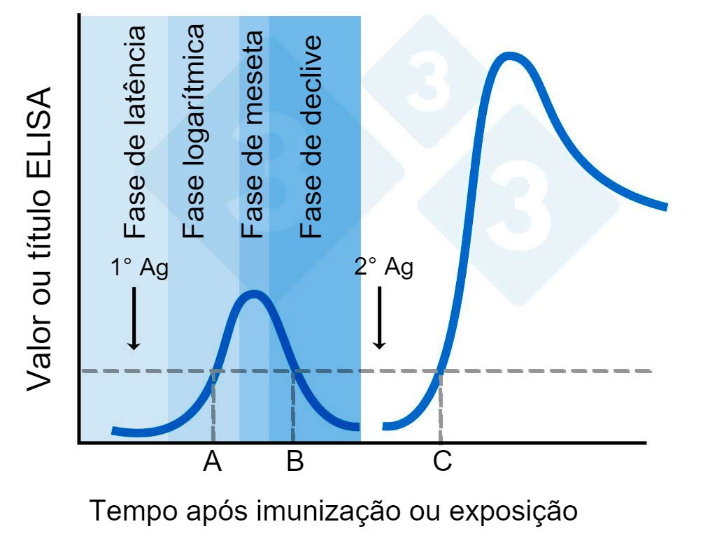 <p>Figura 2. Valores ou t&iacute;tulos de ELISA após a imunização.</p>
