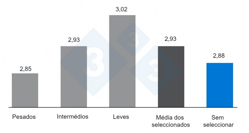 Gr&aacute;fico 3. Efeito da selecção ou não dos pesos por parque sobre el &iacute;ndice de conversi&oacute;n. Adaptado de O&rsquo;Quinn et al. 2001.

