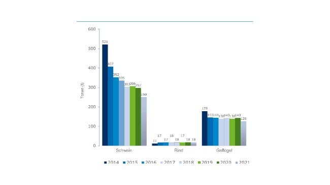 Figura 1: Evolução do uso de antibióticos (em toneladas) no sistema QS.