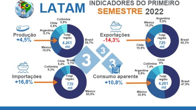 Fonte: MAGyP, ODEPA, DANE, IMP, COMEXSTAT e IBGE - Cálculos Departamento de Economia e Inteligência de mercados 333 América Latina Variações % relativamente ao mesmo periodo de 2021. % por país equivale à participação dentro do total regional. Valores em milhares de toneladas (mt)