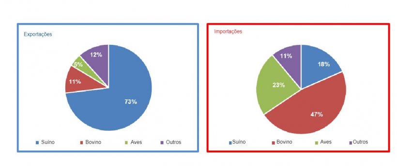 Exportações e importações espanholas de diferentes tipos de carne em 2021. Fonte: MAPA.